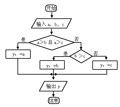 下列流程图(图)表示了一个怎样的算法?