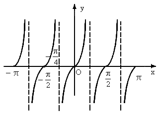 求函数y=tan2x的定义域.值域.周期.并画出它在区间[-π.π]上的图像.根据图像写出单调增区间. 题目和参考答案