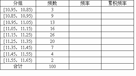 (1)完成该频率分布表.