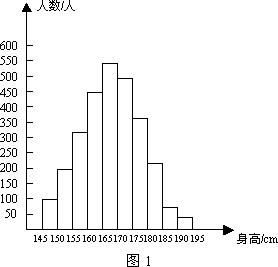 图1是某县参加2007年高考的学生身高条形统计图.