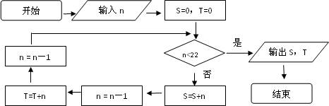 阅读下边的程序框图若输入的n是100则输出的变量s和t的值依次是