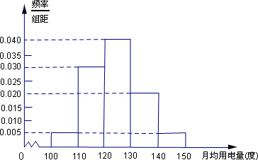 则月均用电量在区间[120,140)上的居民共有______频率直方图