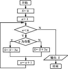 下图是一个算法流程图,则输出的s的值是________.