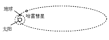 地球的公转轨道接近圆,但彗星的运动轨道则是一个非常