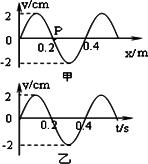 乙是振动图像.甲是波动图像 b.由图像可知.振幅是2m.周期是0.4s.