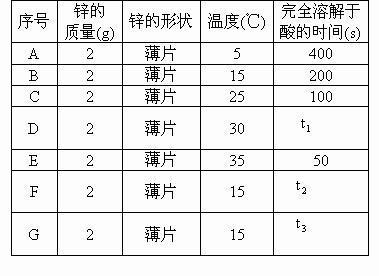 在锌与某浓度的盐酸起反应的实验中一个学生得到下面的结果