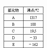 第二周期元素中,除be,b,ne三种元素外,其他元素的氢化物沸点如下表