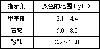 ⑴常用指示剂及变色范围 指示剂: 变色范围: 甲基橙