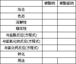 碳酸钠和碳酸氢钠的性质比较