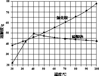 工艺流程如下 氯化铵和硫酸钠的溶解度随温度变化如图所示.