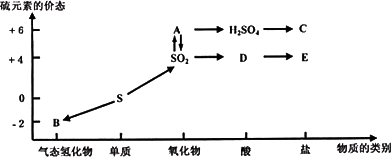 下图是硫元素的各个价态与物质类别的对应关系