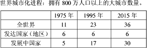 城市化进程:1995年全世界拥有800万以上人口的大城市