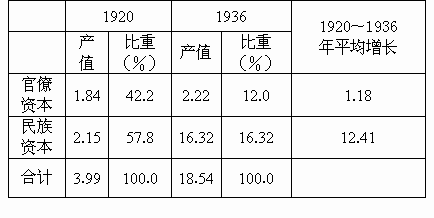 阅读下列材料 材料一 中国工业资本与民族资本的