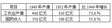 摘要一国民经济的恢复时期1背景新中国建立初期经济凋敝百废待兴2内容