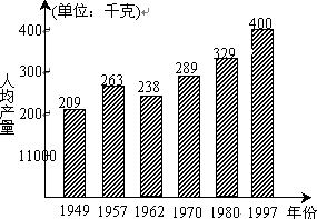 以下为新中国成立以来,我国粮食人均产量变化图.