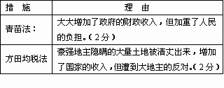 根据漫画"王安石变法"和要求,回答下列问题