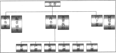 阅读下列材料 材料一 唐朝的三省六部制示意图 皇帝 材料二 本朝鉴五