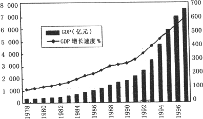 材料二:中国gdp统计图:材料一:据联合国统计,1949年新中国建立时,中国