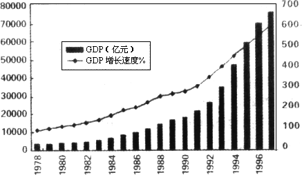 材料二:中国gdp统计图