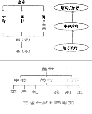 以下是秦代和唐朝的政府机构示意图,这一演变趋势突出的反映了