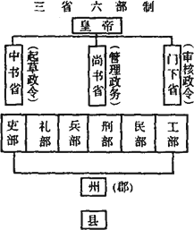 阅读材料,回答问题 材料一 下图:唐朝三省六部示意图