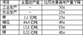 材料一 1949年我国私营工商业在国民经济中的地位