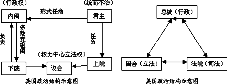 材料二:近代英国和美国政治制度结构示意图 请回答(1)据材料1和所学