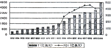 鸦片战争后,中国的茶和丝通过通商口岸大量出口,其客观进步作用表现在