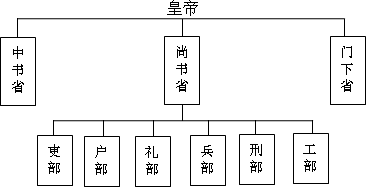 摘要:三省六部制的内容是什么?有何历史意义?