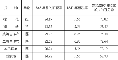 材料二:鸦片战争前后的英国对华贸易(单位:万英镑.