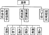 阅读下列材料 材料一 图1 美国联邦政府结构示意图 图2 唐朝中央机构