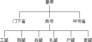 材料一唐朝的三省六部制