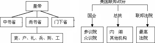 左图反映了封建君主专制,右图反映了资产阶级民主政治 d.