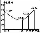 下图分别为中国和苏俄(联)粮食产量变化图,出现这种变化的共同因素是