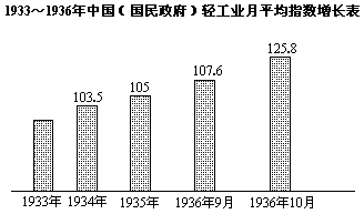 1936年我国的经济状况_...1936年中国轻工业年(月)平均指数增长表》.它所示经济发展状况...