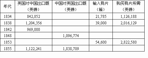 英国鸦片战争前后经济鸦片战争前的中国经济与世界对比图中英鸦片战争