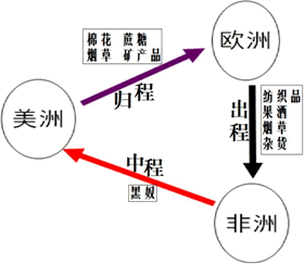 阅读下列材料.回答问题. 材料一:三角贸易示意图