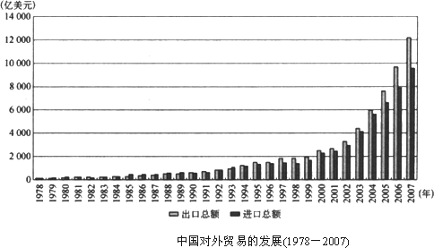 说明中国对外贸易发展的背景.