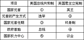 比较英美两国政体表中序号所代表的内容应是