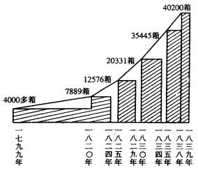 阅读下列材料 材料一 英国输入中国的鸦片数量表 材料二 年代 中国