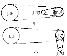 (1)甲图是________潮形成示意图,该图中日,地,月三者位置关系出现于