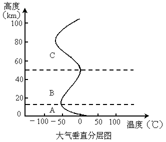 读大气垂直分层图.回答下列问题.