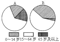 人口问题的主要表现_图中表示世界人口增长的曲线是A.①B.②C.③D.④