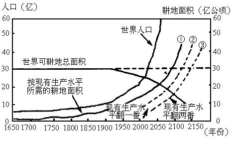 环境人口容量压力_图为某地理要素随时间变化示意图.读图回答下题.1.下列现象(2)