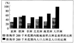 世界人口类型_...1 分析图A,从地形类型来看,世界56 左右的人口主要分布在