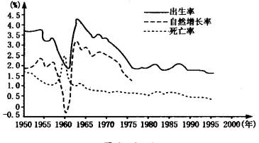 中国人口增长率变化图_1990年人口自然增长率