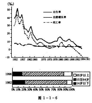 海南省人口出生率_上海人口出生率