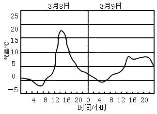 读北京市某年3月8日和3月9日的气温变化曲线图判断下列叙述正确的是