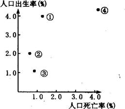 现代人口再生产类型_下列国家人口再生产类型属于现代型的是(2)