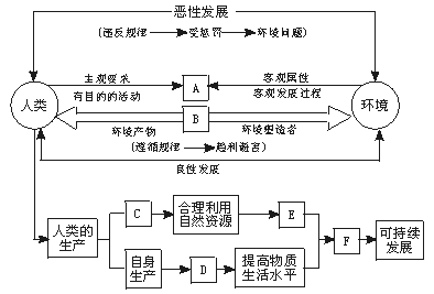 读知识结构图,分析回答有关人类与环境的问题.